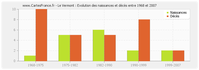 Le Vermont : Evolution des naissances et décès entre 1968 et 2007